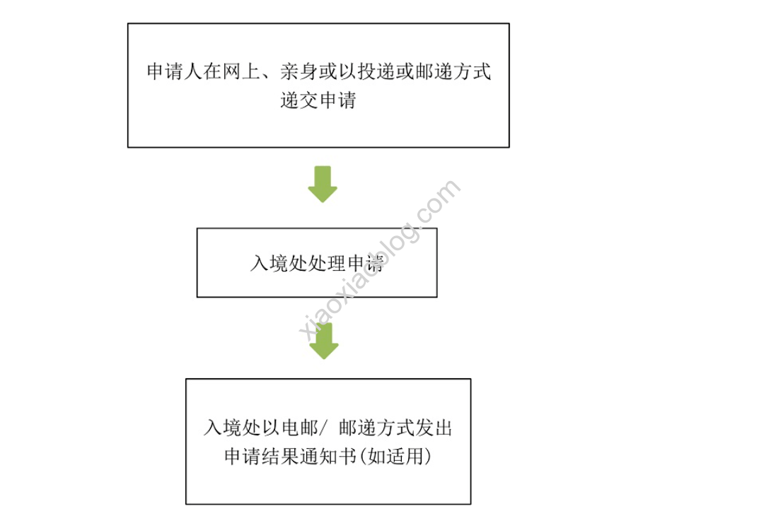香港电子签证申请流程